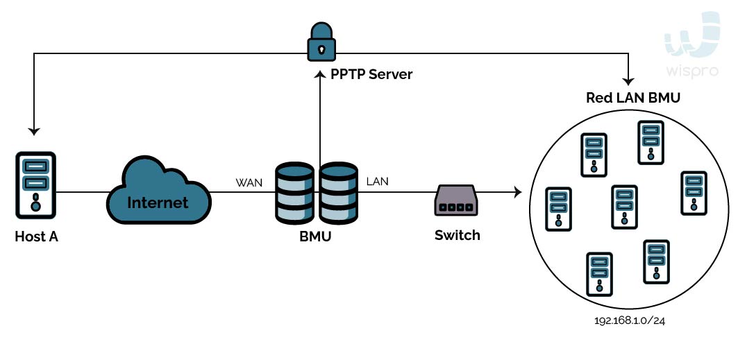 Como conectarse a un servidor por VPN