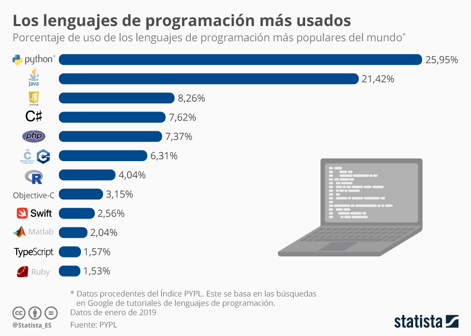 Cual es el lenguaje de programación más usado en el mundo