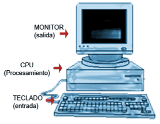 Cuáles son los 4 dispositivos básicos de una computadora