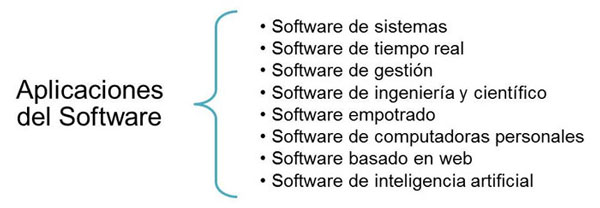 Cuáles son los principales componentes de software