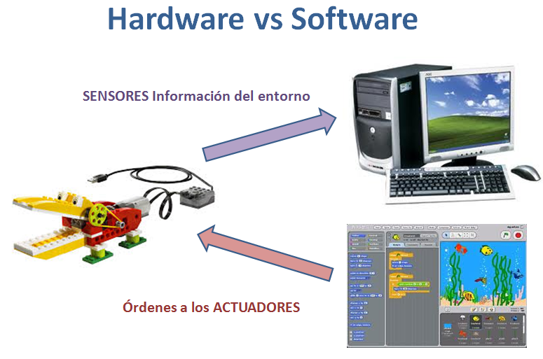 Que relación hay entre el hardware y el software